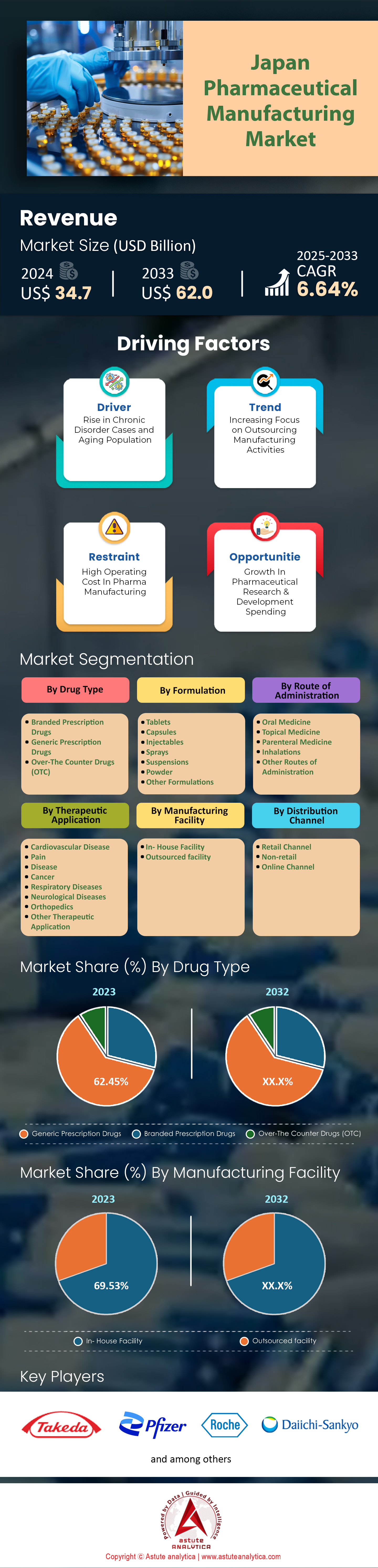 Marché de la fabrication pharmaceutique au Japon